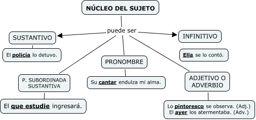 Núcleo del sujeto